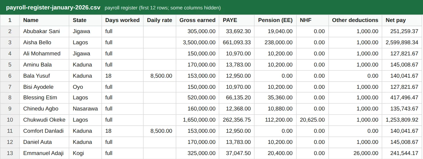 PayTrove screenshot: Payroll register for January 2026 (some columns hidden). Numbered orange markers point to the items described in the steps.
